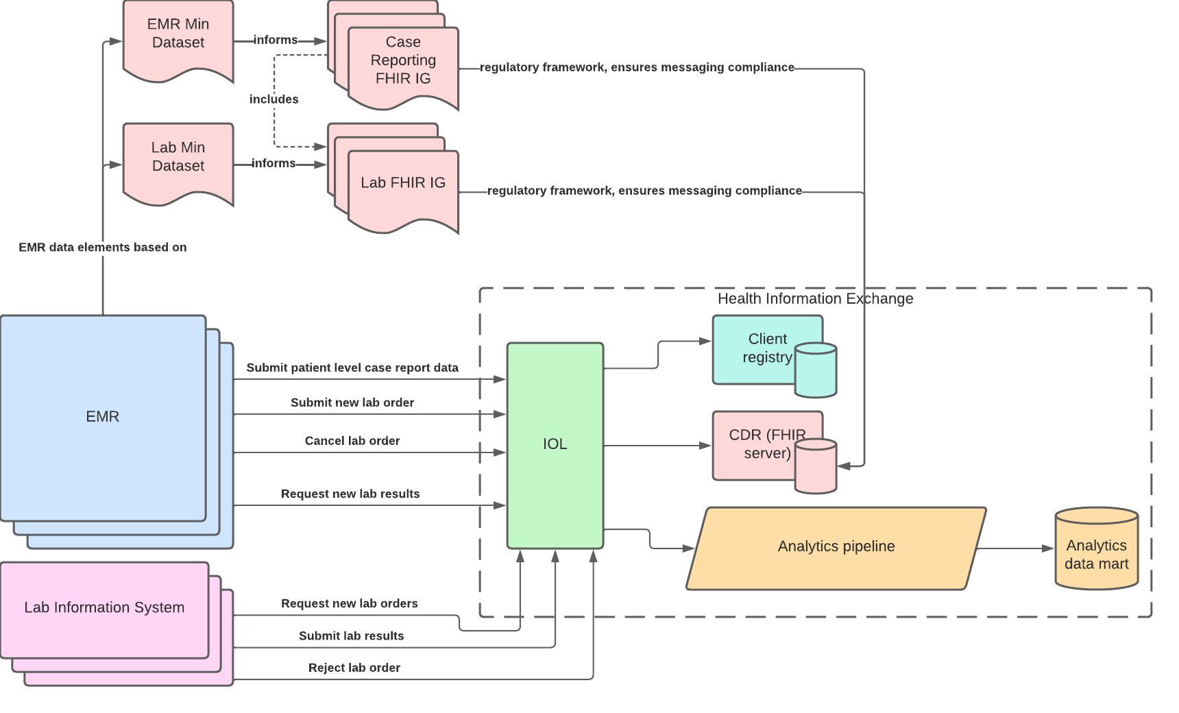 High-level DISI Platform Architecture