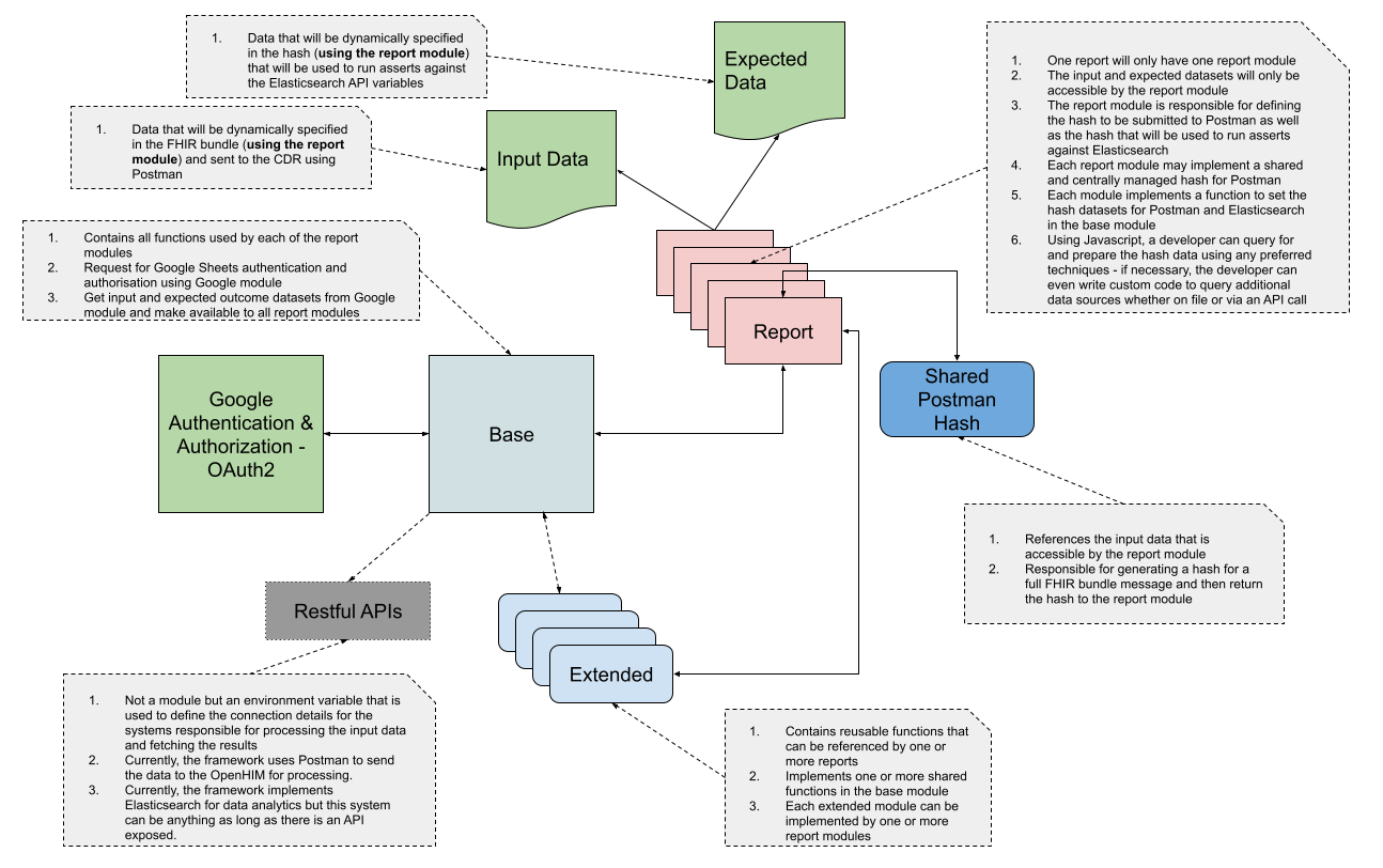 High-level Design Architecture