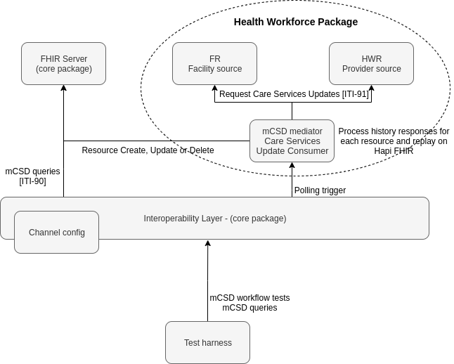 Package architecture