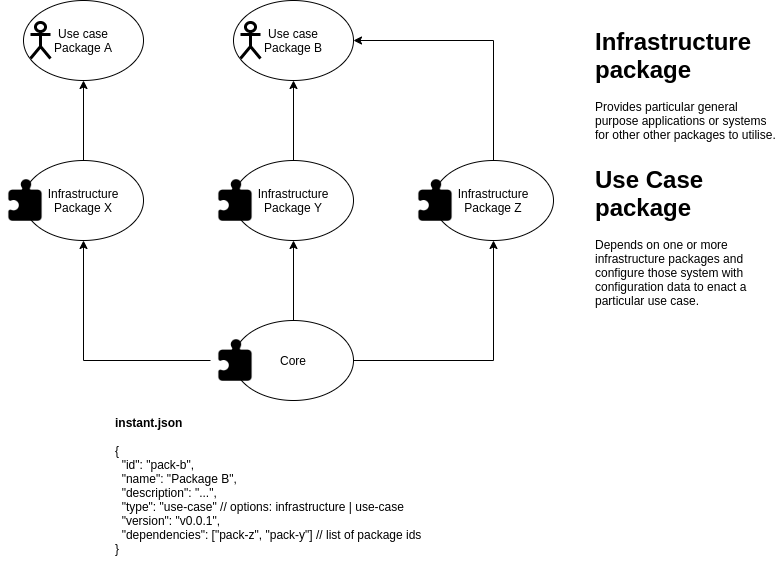 Package architecture